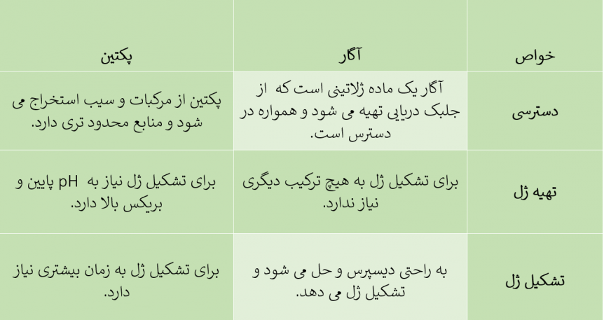 مقایسه عملکرد آگار و پکتین اینفوگرافی      