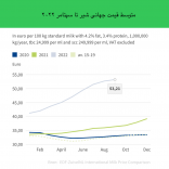 قیمت رو به افزایش شیر در سطح جهانی در سال جاری و سال آینده